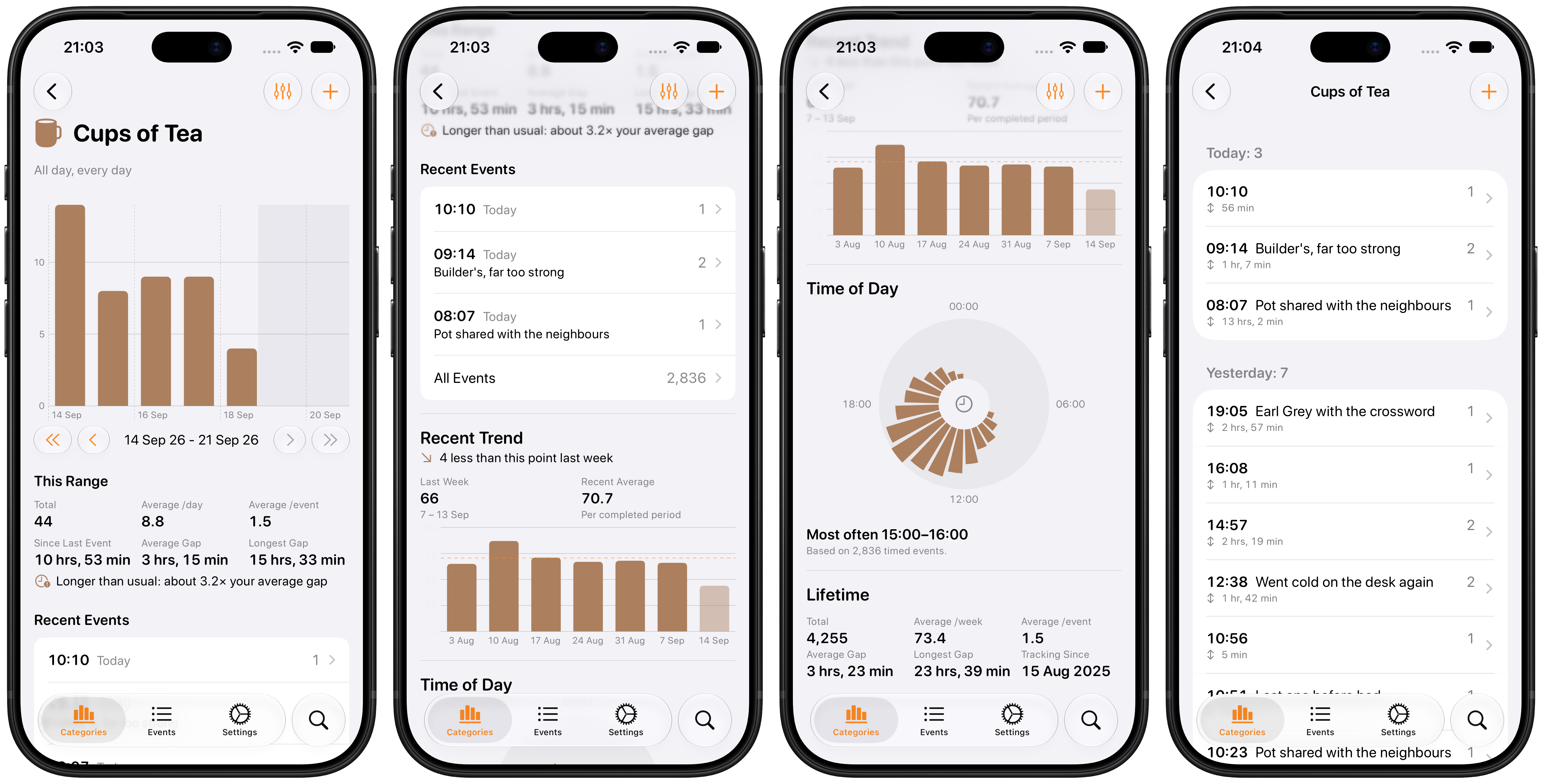 Four iPhone screenshots of a Cups of Tea category in Chronicling, showing a bar chart with range stats and average and longest gaps, a recent trend compared with last week, a Time of Day dial with lifetime totals, and an event list