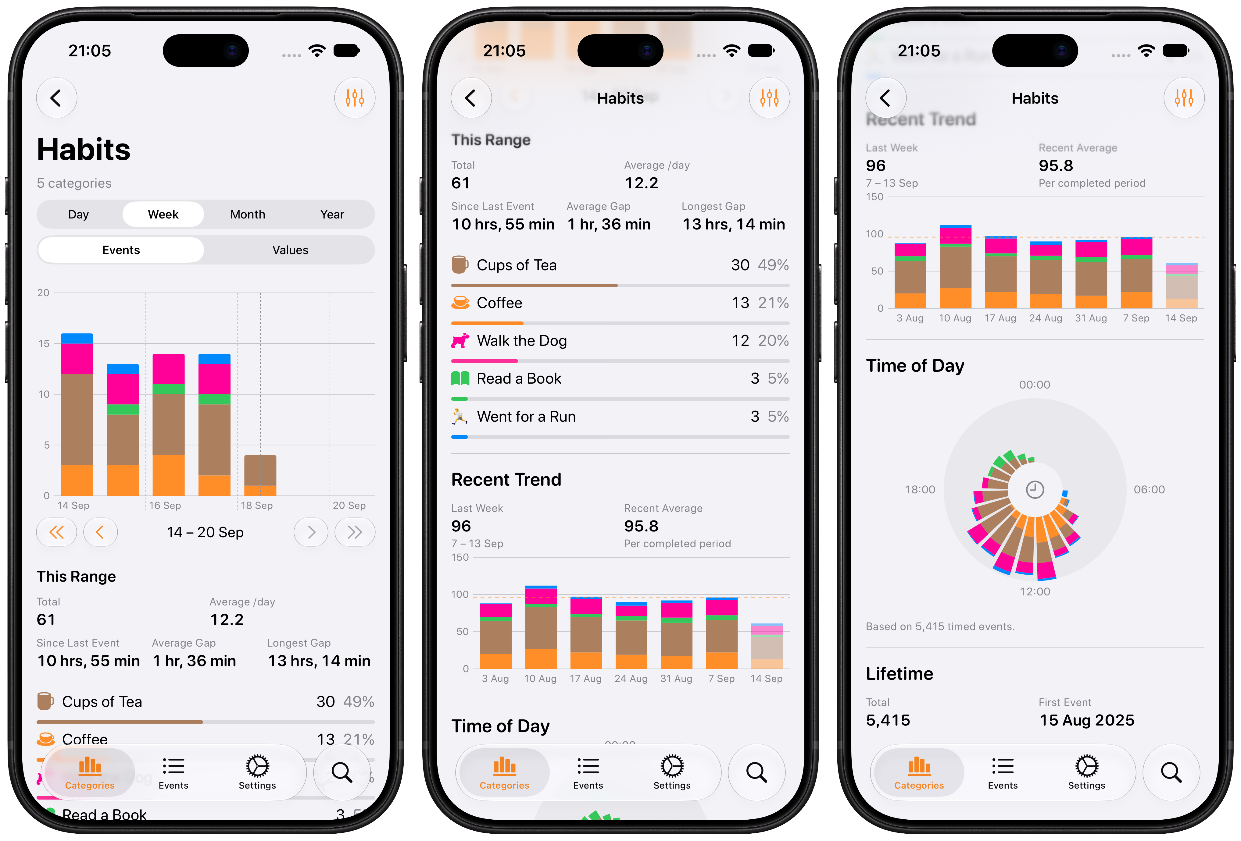 Three iPhone screenshots of a Habits group in Chronicling, showing a stacked bar chart with day, week, month and year options, a percentage breakdown by category, and a Time of Day dial coloured by category