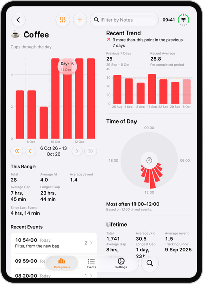 Chronicling on an open iPhone Duo in portrait showing the Coffee category with a weekly bar chart, range statistics and recent events beside the recent trend chart, time of day dial and lifetime statistics